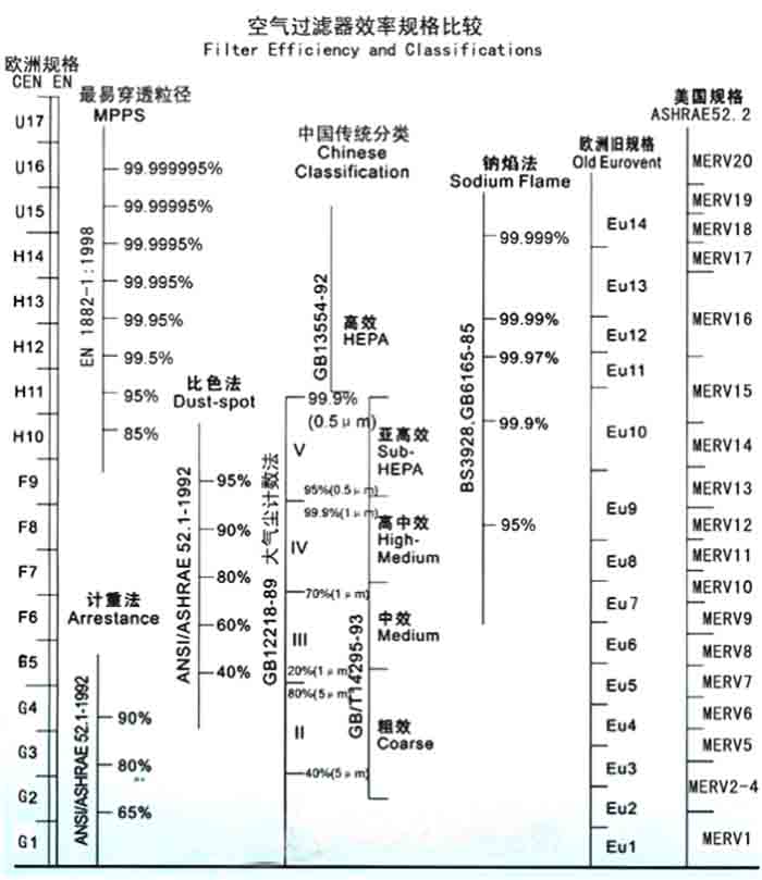 F5級袋式中效過濾器過濾級別一般分為歐州標(biāo)準(zhǔn)、美國標(biāo)準(zhǔn)、我國標(biāo)準(zhǔn)